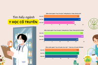 Y học cổ truyền trước cơ hội phát triển mới: Bức tranh điểm chuẩn, học phí tại một số trường đào tạo
