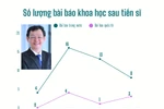 Thứ trưởng Bộ Y tế Nguyễn Tri Thức là ứng viên PGS, nhiều bài báo trong nước đăng trên cùng 1 số