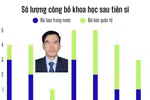 Phó GĐ Bệnh viện Nhân dân Gia Định là ứng viên PGS, 6 tháng đầu năm 2025 có 1 bài báo Q1 và 1 bài Q2
