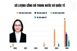 Bất ngờ với số công bố khoa học của ứng viên PGS ngành Kinh tế Phạm Thị Ánh Nguyệt ở nửa năm 2025