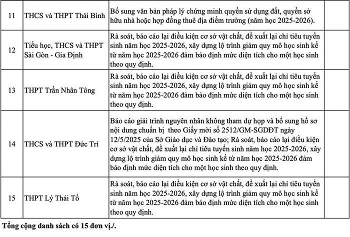 Danh sách 15 trường ngoài công lập và các yêu cầu cần khắc phục từ Sở GIáo dục và Đào tạo Thành phố Hồ Chí Minh (ảnh chụp màn hình) baocaosogdb.jpg