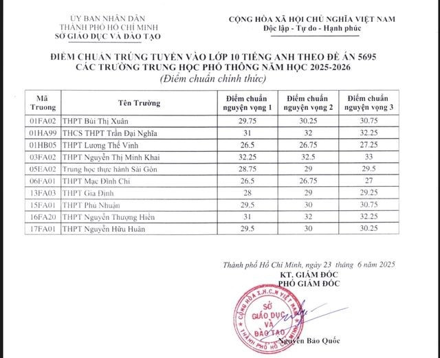 Điểm chuẩn vào lớp 10 tích hợp của các trường trung học phổ thông trên địa bàn thành phố (ảnh chụp màn hình) 10tichhop.jpg