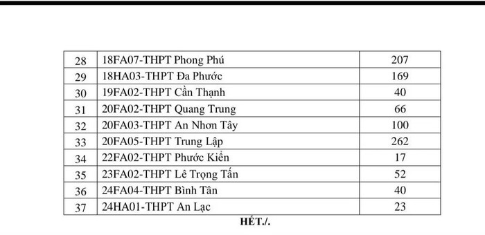 Danh sách 37 trường trung học phổ thông tại (khu vực 1) Thành phố Hồ Chí Minh còn tuyển sinh bổ sung vào lớp 10 công lập. Ảnh chụp màn hình. tsinhbsunglop10b.jpg