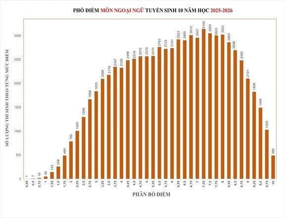 Phổ điểm môn Ngoại ngữ (tiếng Anh). phodiemnn.jpg