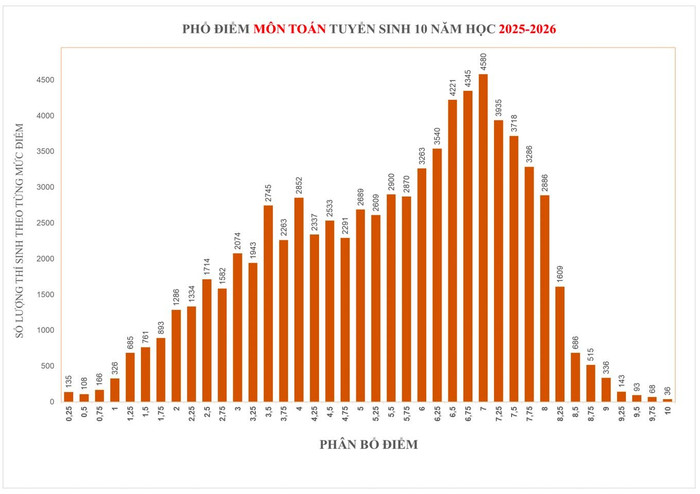 Phổ điểm môn Toán (ảnh: Sở GD và ĐT TPHCM) phodiemmontoan.jpg