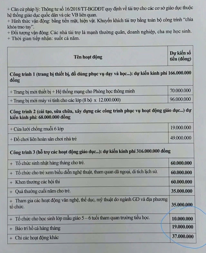 Bảng kế hoạch vận động tài trợ hoạt động giáo dục của Trường Mầm non 19/5, phường Hòa Hưng. Ảnh: bạn đọc cung cấp. mn195q10.jpg