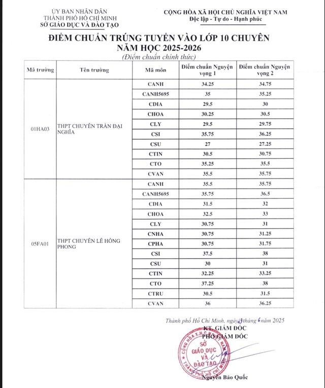 Bảng điểm chuẩn vào lớp 10 chuyên của hai trường trung học phổ thông chuyên Trần Đại Nghĩa, Lê Hồng Phong (ảnh chụp màn hình) 10chuyen.jpg