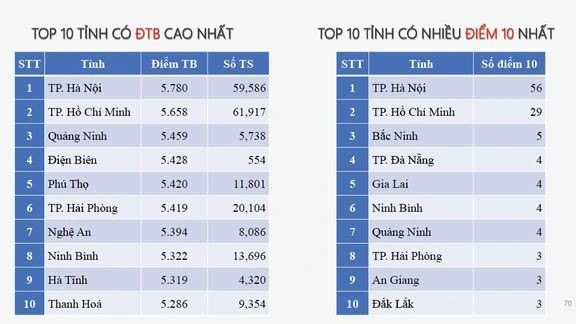 10 địa phương có điểm trung bình môn tiếng Anh, địa phương có nhiều điểm 10 môn tiếng Anh cao nhất cả nước Ảnh: Bộ GDĐT. diemta.jpg