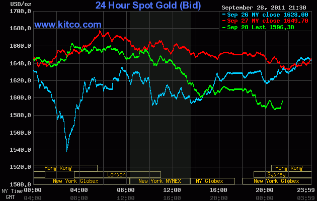 Giá vàng thế giới đã giảm mạnh trong phiên giao dịch hôm qua (Nguồn: Kitco).
