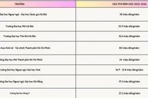 So sánh mức học phí ngành Ngôn ngữ Trung Quốc ở một số trường đại học