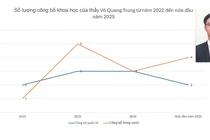Tháng 5/2025, ứng viên PGS Võ Quang Trung có 4 bài báo cùng đăng trên một tập