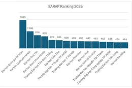 Xếp hạng bài báo nghiên cứu của các cơ sở giáo dục đại học Việt Nam năm 2025