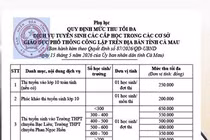 Cà Mau: Mức thu thi tuyển sinh vào 10 công lập tối đa 250.000 đồng/em