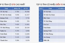 Sau 8 năm, TPHCM không còn đứng đầu cả nước điểm thi tiếng Anh ở kỳ thi tốt nghiệp
