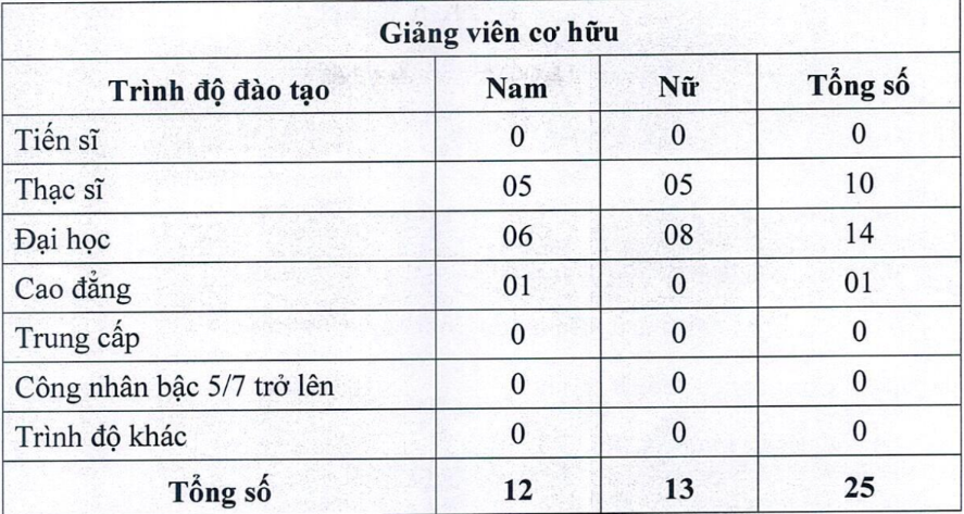 Trình độ đào tạo của giảng viên cơ hữu Trường Cao đẳng CTIM. Ảnh chụp màn hình.