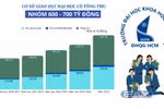 Trường ĐH Khoa học tự nhiên, ĐHQG TP.HCM: Sau 5 năm tổng thu tăng gần 50%, mở 10 ngành mới