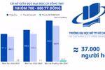 Tổng thu năm 2024 của Trường Đại học Mở TP.HCM thuộc top 700-800 tỷ đồng