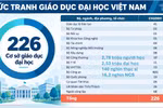 Bức tranh giáo dục đại học Việt Nam: Từ số lượng trường đến quy mô đào tạo