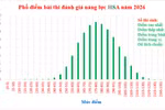 Phổ điểm thi đánh giá năng lực HSA năm 2026: Điểm trung bình đạt 79,39/150