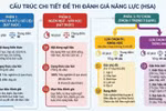 Thí sinh cần lưu ý gì cho Kỳ thi Đánh giá năng lực học sinh trung học phổ thông (HSA) năm 2026?