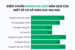 Đa dạng mức điểm chuẩn trong xét tuyển ngành Du lịch 