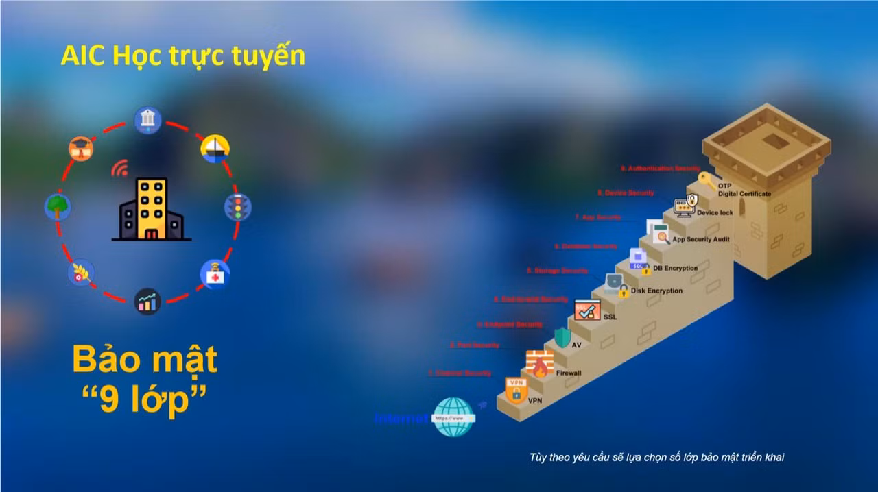 Phần mềm AIC Học Trực Tuyến: Máy chủ đặt tại Tỉnh, do Tỉnh quản lý. Toàn bộ nội dung lưu trữ tại hạ tầng của Tỉnh. Giáo viên, học sinh không phải gửi mã định danh phòng, mật khẩu cho nhau. Mỗi giáo viên, học sinh có 1 tài khoản và tự đổi được mật khẩu của mình để đảm bảo không ai biết. Phần mềm AIC Học Trực Tuyến: Máy chủ đặt tại Tỉnh, do Tỉnh quản lý. Toàn bộ nội dung lưu trữ tại hạ tầng của Tỉnh. Giáo viên, học sinh không phải gửi mã định danh phòng, mật khẩu cho nhau. Mỗi giáo viên, học sinh có 1 tài khoản và tự đổi được mật khẩu của mình để đảm bảo không ai biết.
