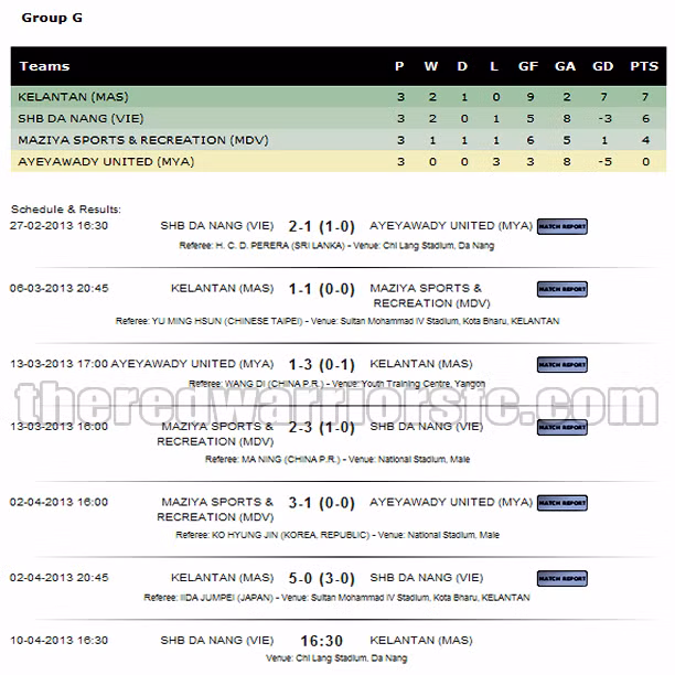 Cục diện bảng G AFC Cup sau 3 lượt đấu.