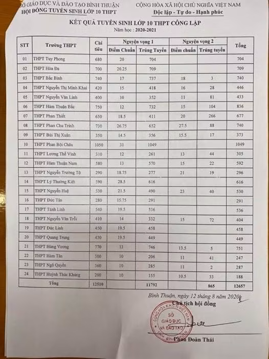 Điểm chuẩn vào 10 công lập tỉnh Bình Thuận (Ảnh tác giả)