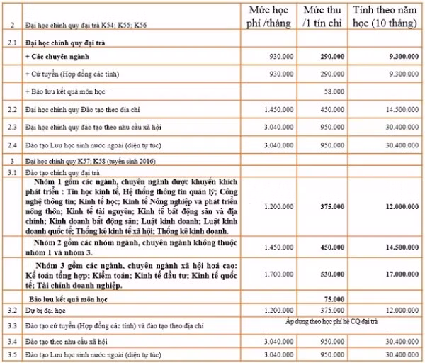 Mức học phí đối với sinh viên K57 (in đậm) của Trường Đại học Kinh tế Quốc dân.