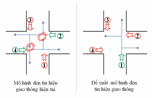 Mô hình đèn tín hiệu giao thông hiện tại tạo ra hai điểm xung đột giữa hướng 2 đi thẳng với hướng 4 rẽ trái; hướng 4 đi thẳng với hướng 2 rẽ trái.
