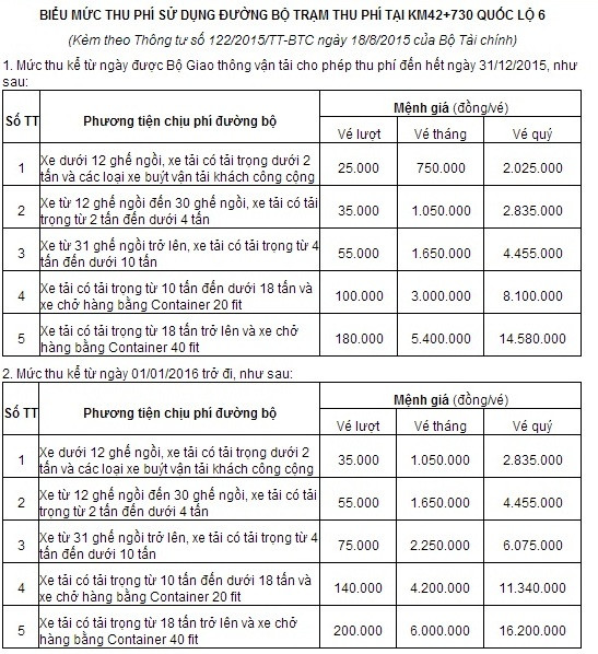 Biểu mức thu phí Quốc lộ 6 (ảnh chụp lại Thông tư 122) Biểu mức thu phí Quốc lộ 6 (ảnh chụp lại Thông tư 122)