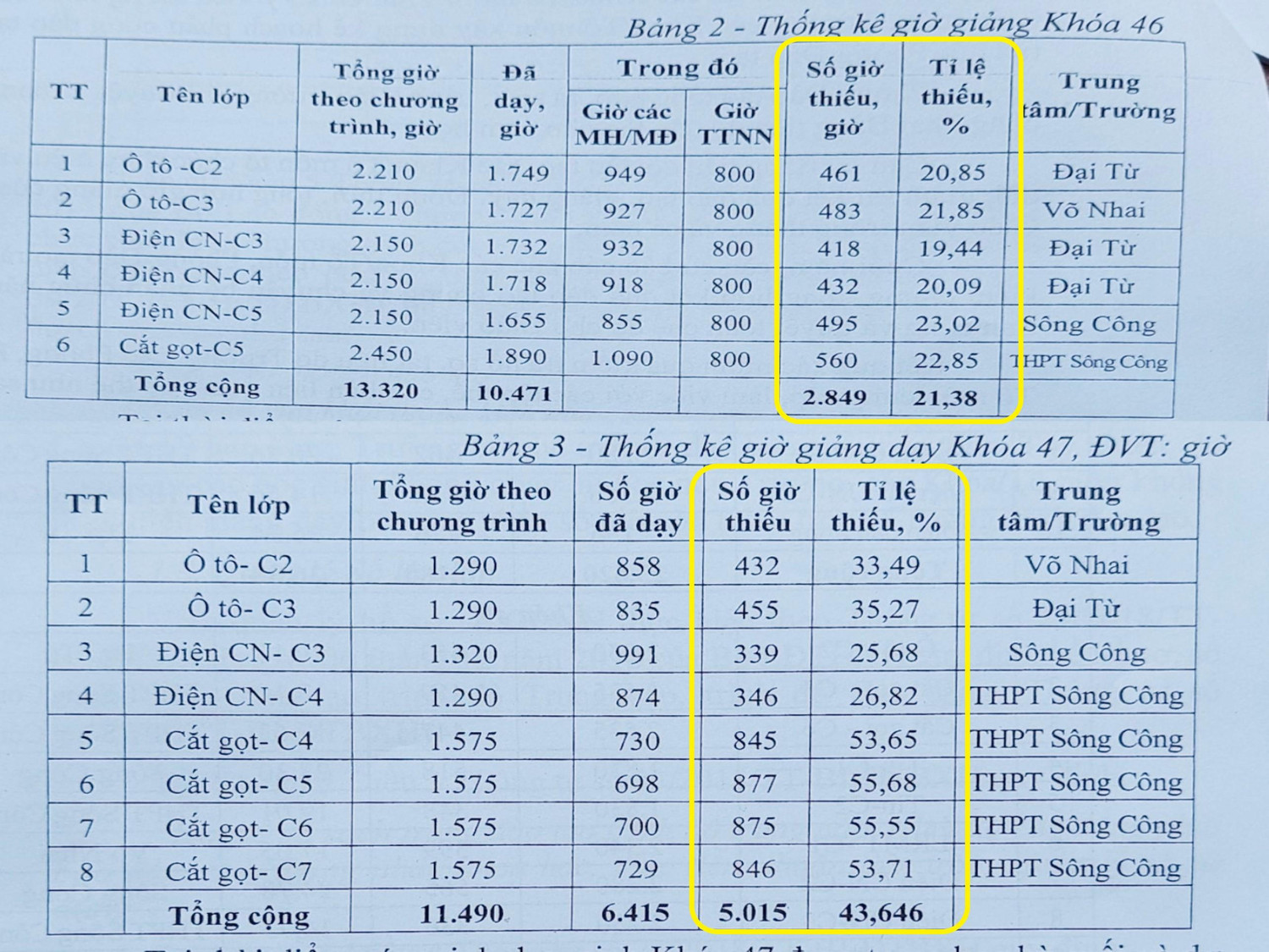 Bảng thống kê trong kết luận của Bộ Công thương cho thấy số giờ đào tạo trung bình toàn khóa của khóa 46, 47 tại Trường cao đẳng Công nghiệp Việt Đức còn thiếu rất nhiều. Trong đó, học sinh hệ Trung cấp khóa 46 đã tốt nghiệp và ra trường nên không thể tổ chức đào tạo bổ sung được. Ảnh: Trung Dũng
