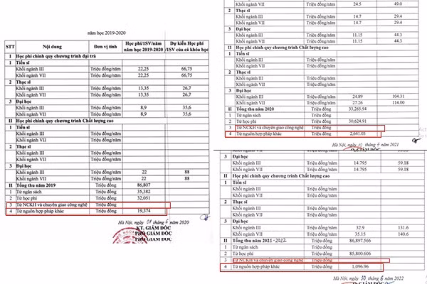 Trong báo cáo 3 công khai năm học 2019-2020, 2020-2021, 2021-2022, phần thông tin nguồn thu từ nghiên cứu khoa học và chuyển giao công nghệ bỏ trống thông tin. Theo số liệu tính toán, nguồn thu của phần này bằng 0.