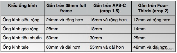 Bạn nên đọc kỹ bài viết cơ bản về DSLR, đặc biệt là phần về kích cỡ cảm biến tại đây trước kia đọc tiếp. Hình phía trên thể hiện phần hình ảnh mà một cảm biến APS-C thu được khi chụp với các ống kính ở tiêu cự tương ứng. Bảng dưới là 1 bảng quy đổi tiêu cự khi so với các máy full frame. Để cho đơn giản thì 1 số nhà sản xuất hiển thị tiêu cự của ống kính dưới dạng “tương đương với máy 35mm”. Chẳng hạn như ống 18-55mm khi gắn lên máy APS-C có thể hiểu như là tương đương với gắn ống 27-83mm gắn lên máy full frame (hệ số crop 1.5, tức là 18x1.5 và 55x1.5). Thực ra thì chẳng có ống kính nào có tiêu cự 27-83mm nên người ta thường hiểu nó tương đương với 28-90mm. Tương tự, gắn ống 200mm lên máy crop 1,5 tương đương với gắn ống 300mm lên máy full frame (về mặt tiêu cự). Trong bảng so sánh dưới dây, do nhiều tiêu cự không được sản xuất trong thực tế nên các con số sẽ tự động được quy đổi về tiêu cự thực tế gần nhất để bạn dể hiểu hơn. Ví dụ, ống kính tele trên four-thirds bắt đầu từ 42mm, tức là tương đương với ống 42x2=84mm trên máy full frame. Tuy nhiên, do không có tiêu cự này mà ta dùng tiêu cự 80mm để so sánh.