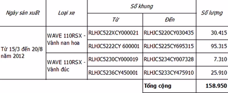 Những xe nằm trong diện triệu hồi của Honda Việt Nam. Những xe nằm trong diện triệu hồi của Honda Việt Nam.