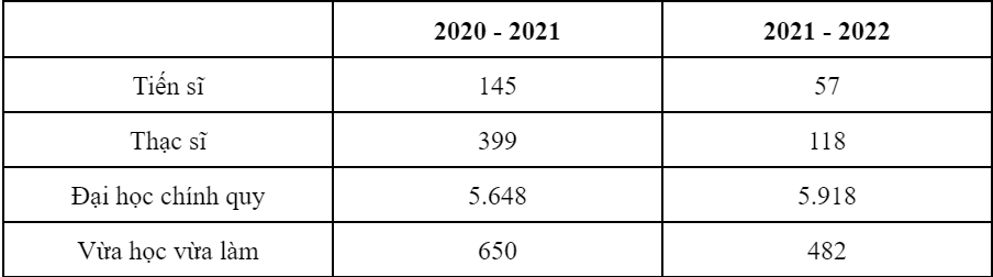 Quy mô đào tạo của Trường Đại học Văn hóa Hà Nội trong 2 năm học 2020 - 2021 và 2021 - 2022. Quy mô đào tạo của Trường Đại học Văn hóa Hà Nội trong 2 năm học 2020 - 2021 và 2021 - 2022.