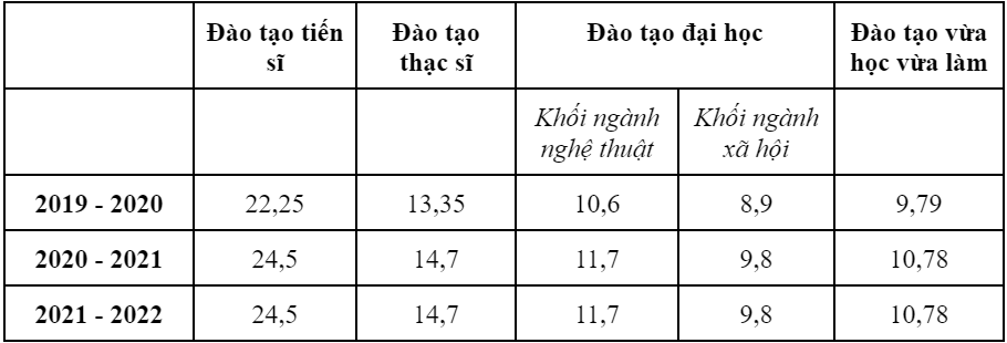 Bảng thống kê mức học phí theo tứng năm học của Trường Đại học Văn hóa Hà Nội. (đơn vị: triệu đồng/năm). Bảng thống kê mức học phí theo tứng năm học của Trường Đại học Văn hóa Hà Nội. (đơn vị: triệu đồng/năm).