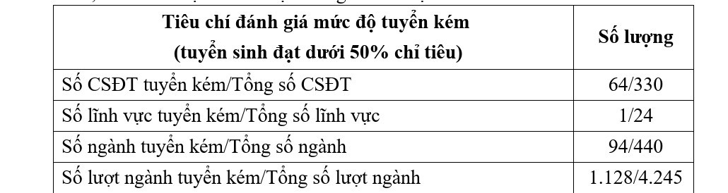 Có 94 ngành tuyển sinh kém trong năm 2022.