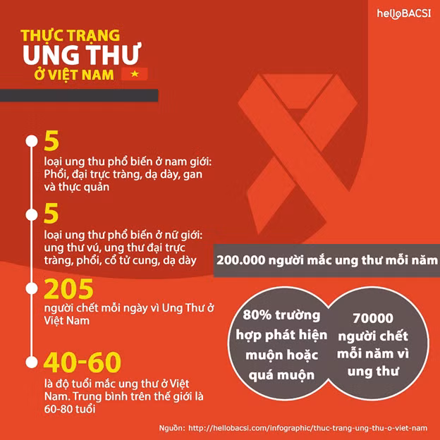 Việt Nam đang là một trong những nước có tỷ lệ ung thư cao trên thế giới.