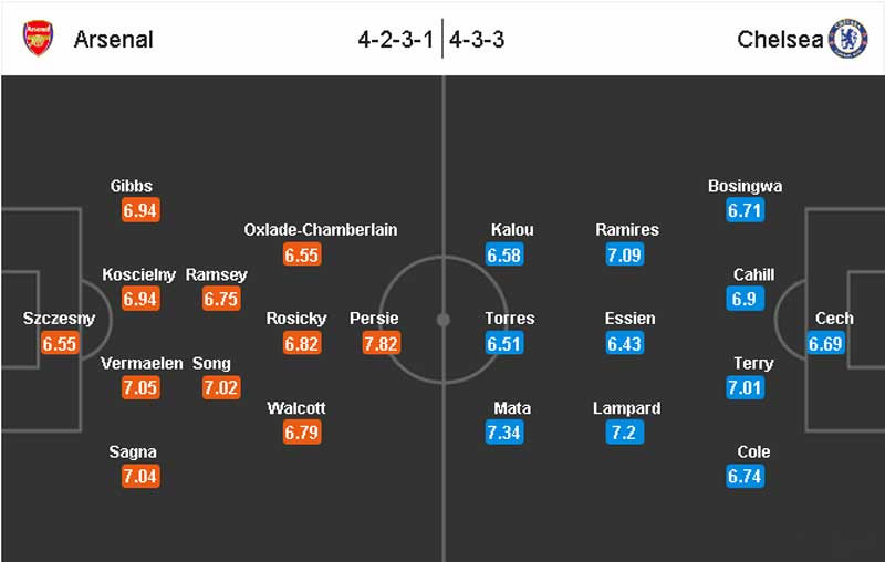 6 trận gần nhất ở Premier League giữa hai đội đã chứng kiến 24 bàn thắng được ghi (Arsenal 9, Chelsea 15), trong đó có tới 8 bàn được ghi ở trận đấu nửa đầu mùa giải này. Chúng ta có thể trông đợi một trận đấu giàu bàn thắng, bất chấp cả hai đều sẽ phải thận trọng vì hiểu rõ một thất bại sẽ nguy hiểm như thế nào với họ. Dự đoán: Hòa 2-2.