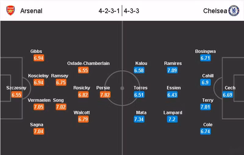 6 trận gần nhất ở Premier League giữa hai đội đã chứng kiến 24 bàn thắng được ghi (Arsenal 9, Chelsea 15), trong đó có tới 8 bàn được ghi ở trận đấu nửa đầu mùa giải này. Chúng ta có thể trông đợi một trận đấu giàu bàn thắng, bất chấp cả hai đều sẽ phải thận trọng vì hiểu rõ một thất bại sẽ nguy hiểm như thế nào với họ. Dự đoán: Hòa 2-2. 6 trận gần nhất ở Premier League giữa hai đội đã chứng kiến 24 bàn thắng được ghi (Arsenal 9, Chelsea 15), trong đó có tới 8 bàn được ghi ở trận đấu nửa đầu mùa giải này. Chúng ta có thể trông đợi một trận đấu giàu bàn thắng, bất chấp cả hai đều sẽ phải thận trọng vì hiểu rõ một thất bại sẽ nguy hiểm như thế nào với họ. Dự đoán: Hòa 2-2.