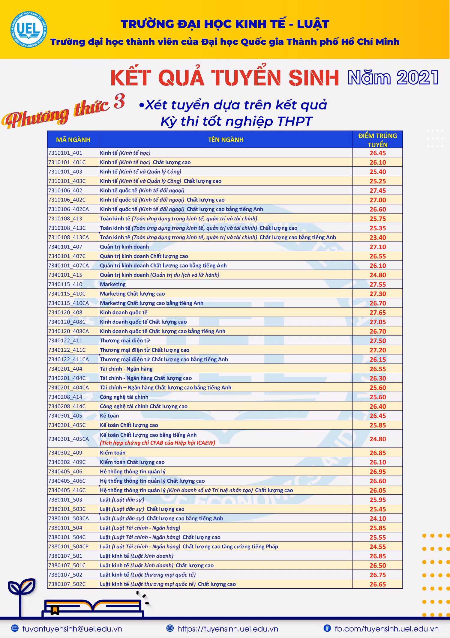 Điểm chuẩn trúng tuyển của Trường Đại học Kinh tế - Luật (ảnh: CTV)