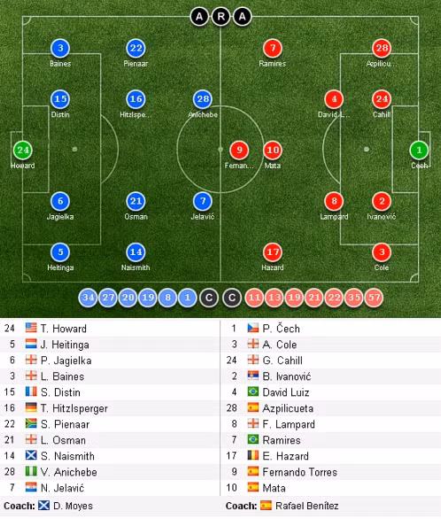 Đội hình xuất phát của Everton và Chelsea. Đội hình xuất phát của Everton và Chelsea.