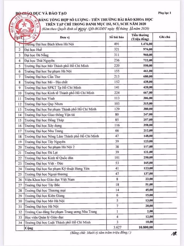Danh sách 34 đại học được Bộ Giáo dục và Đào tạo khen thưởng năm 2020
