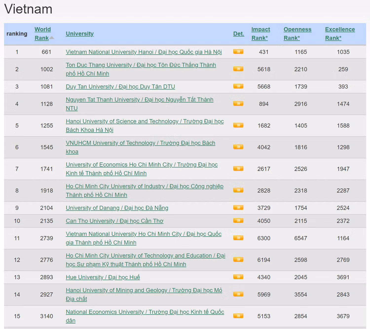 Top 10 cơ sở giáo dục đại học của Việt Nam trong bảng xếp hạng Webometrics tháng 1/2023 Top 10 cơ sở giáo dục đại học của Việt Nam trong bảng xếp hạng Webometrics tháng 1/2023