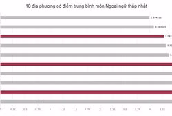 Hà Giang, Sơn La, Hòa Bình có điểm thấp nhất nước nhưng đó đã là một sự cố gắng ảnh 2