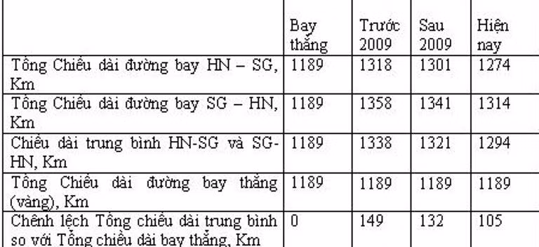 Chênh lệch chiều dài bình quân của đường bay Hà Nội – TP.HCM và TP.HCM – Hà Nội so với đường bay thẳng. Chênh lệch chiều dài bình quân của đường bay Hà Nội – TP.HCM và TP.HCM – Hà Nội so với đường bay thẳng.