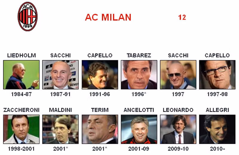 AC Milan - Đối thủ: Carlo Ancelotti