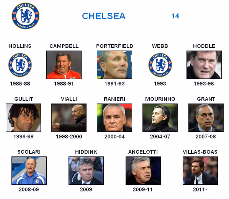 Chelsea - Đối thủ: Jose Mourinho