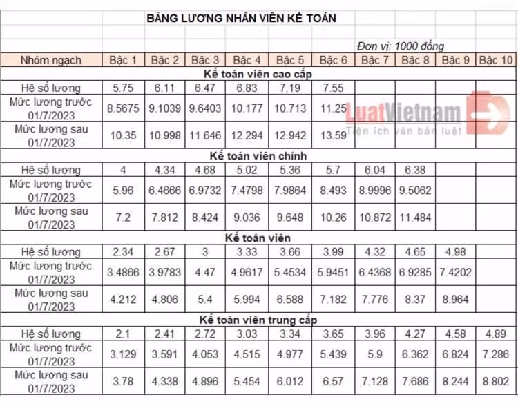 Bảng lương nhân viên kế toán. (Nguồn: luatvietnam.vn) Bảng lương nhân viên kế toán. (Nguồn: luatvietnam.vn)